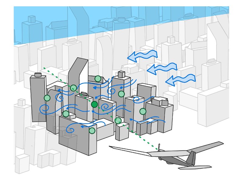 Sketch of a downtown environment with high-rise buildings, turbulent wind swirling between them, and a small fixed-wing drone flying a path through target points